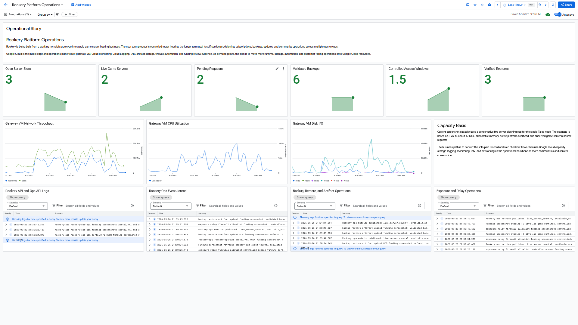 Google Cloud Monitoring dashboard showing Rookery live server slots, pending requests, backup artifacts, restore jobs, controlled access windows, VM metrics, and operational logs.